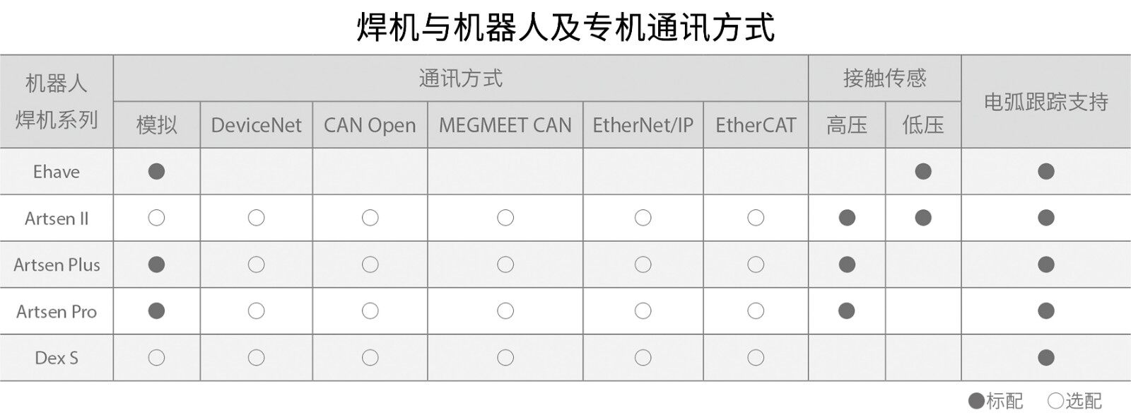 Communication Protocol of Megmeet Welding Machines and common Robot brands
