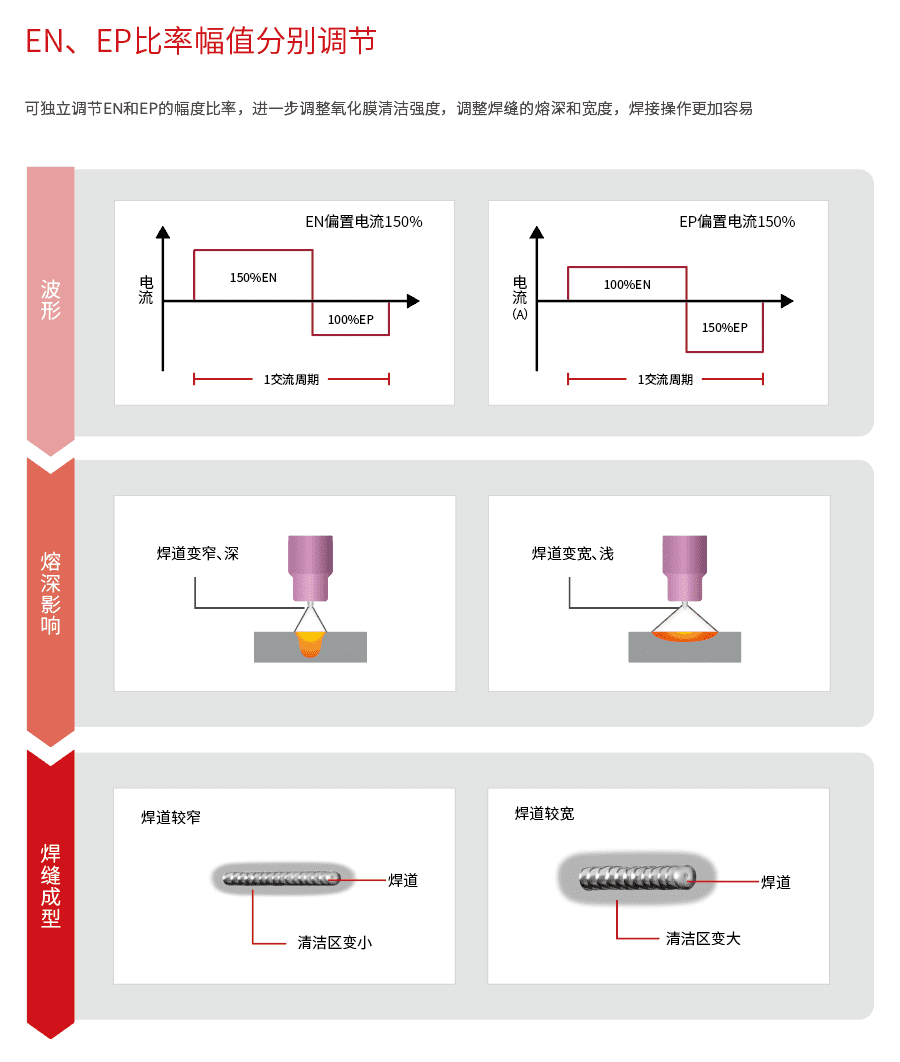 EN/EP比率幅值分別調節 - 麥格米特氬弧焊機