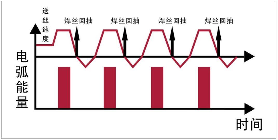 高速間斷焊 DD - 麥格米特Artsen Plus系列MIG/MAG智能焊機(jī)