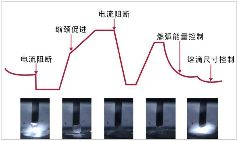 平滑短路過渡 - 麥格米特Artsen Plus系列MIG/MAG智能焊機(jī)