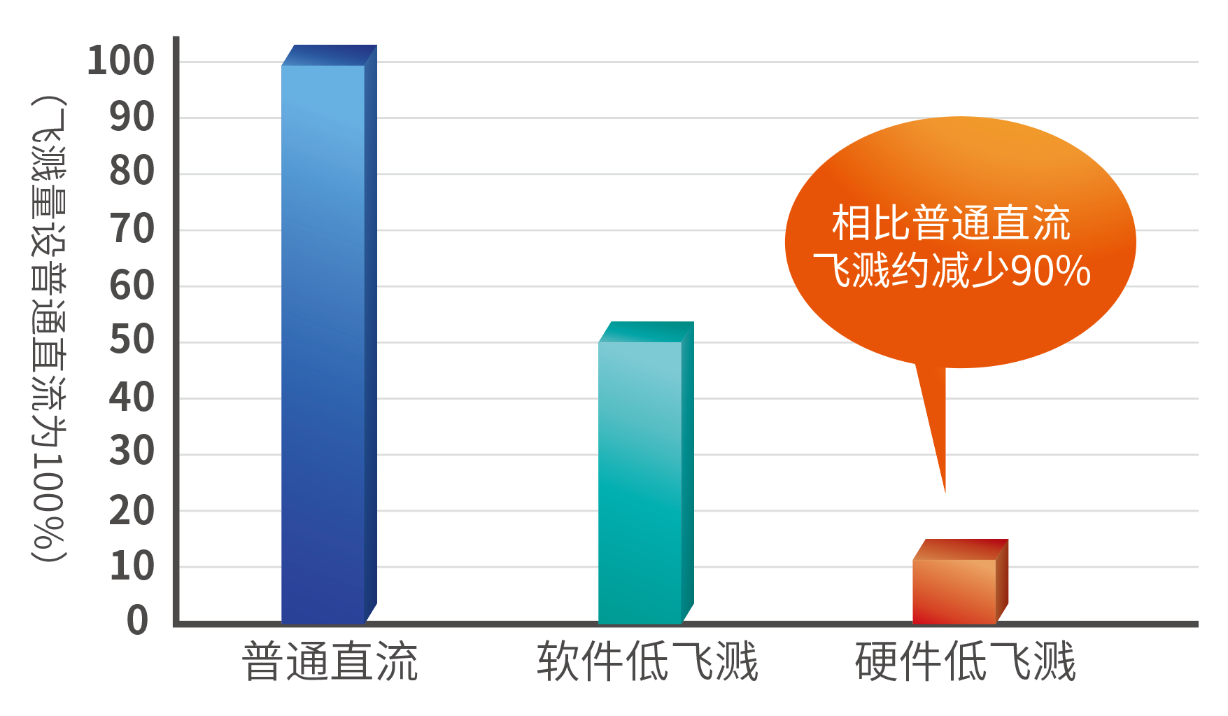 麥格米特超低飛濺氣保焊機飛濺量測試