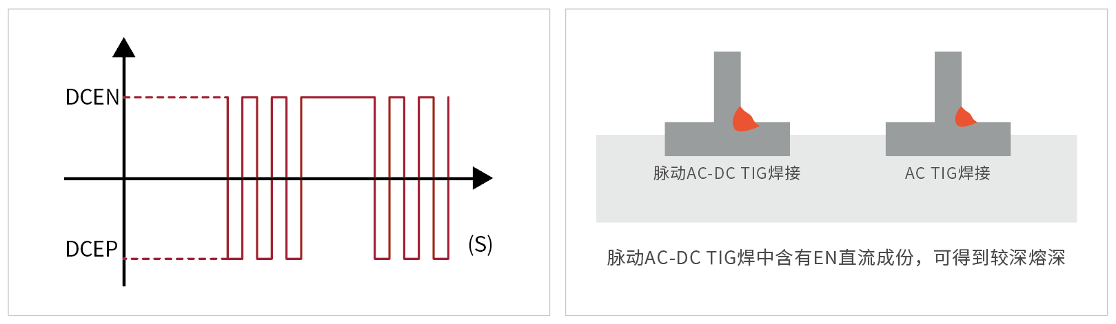 脈動(dòng)AC-DC - 麥格米特MetaTIG ACDC全數(shù)字IGBT逆變多功能交直流氬弧焊機(jī) 