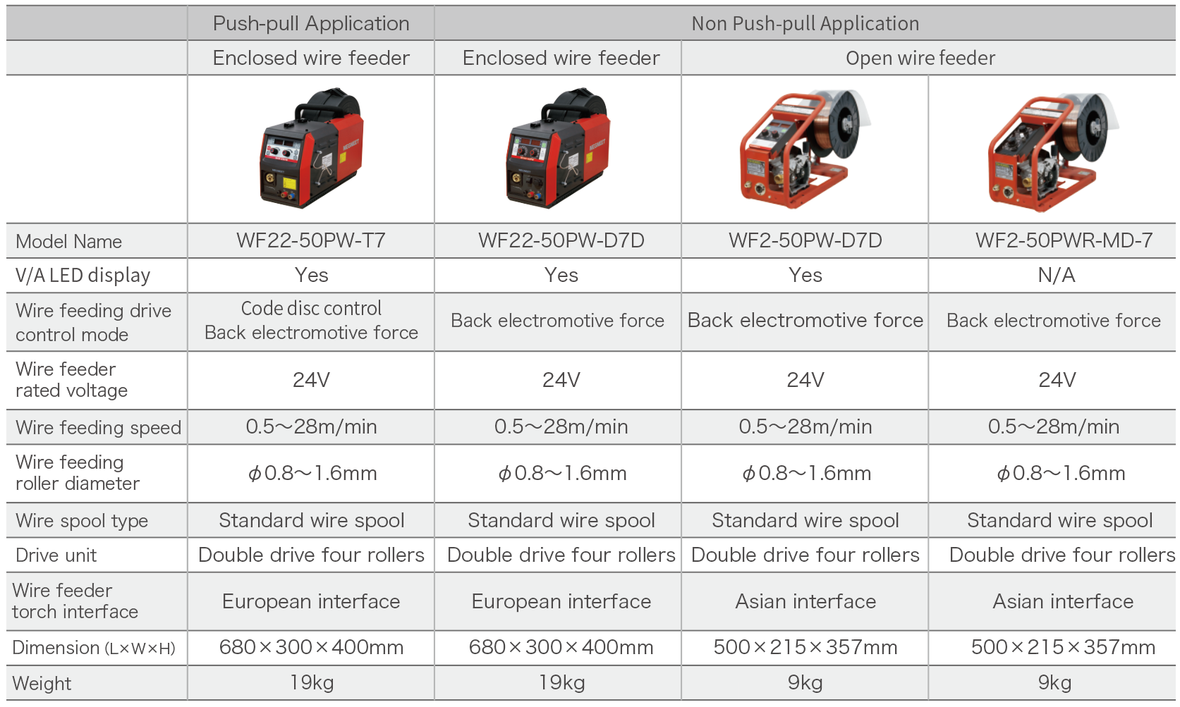 Megmeet Megwave series Manual Wire Feeder Selection.png