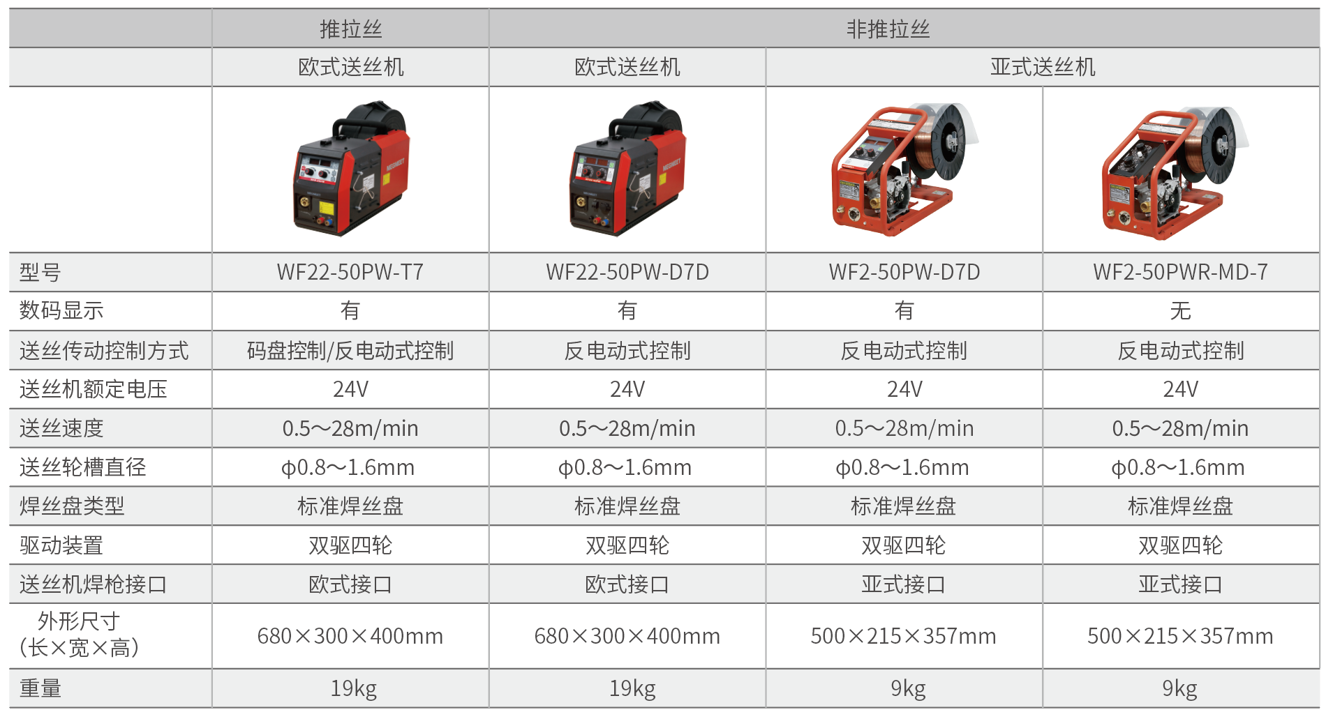 手工送絲機參數表 - 麥格米特Dex2 M系列全數字IGBT逆變多功能氣保焊機