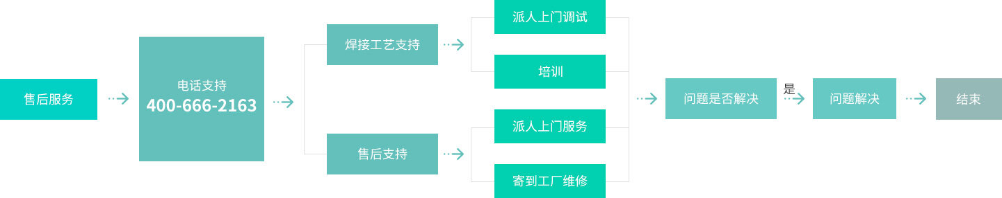 麥格米特焊接售后服務(wù)流程